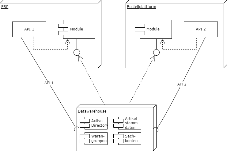 Systemlandschaft